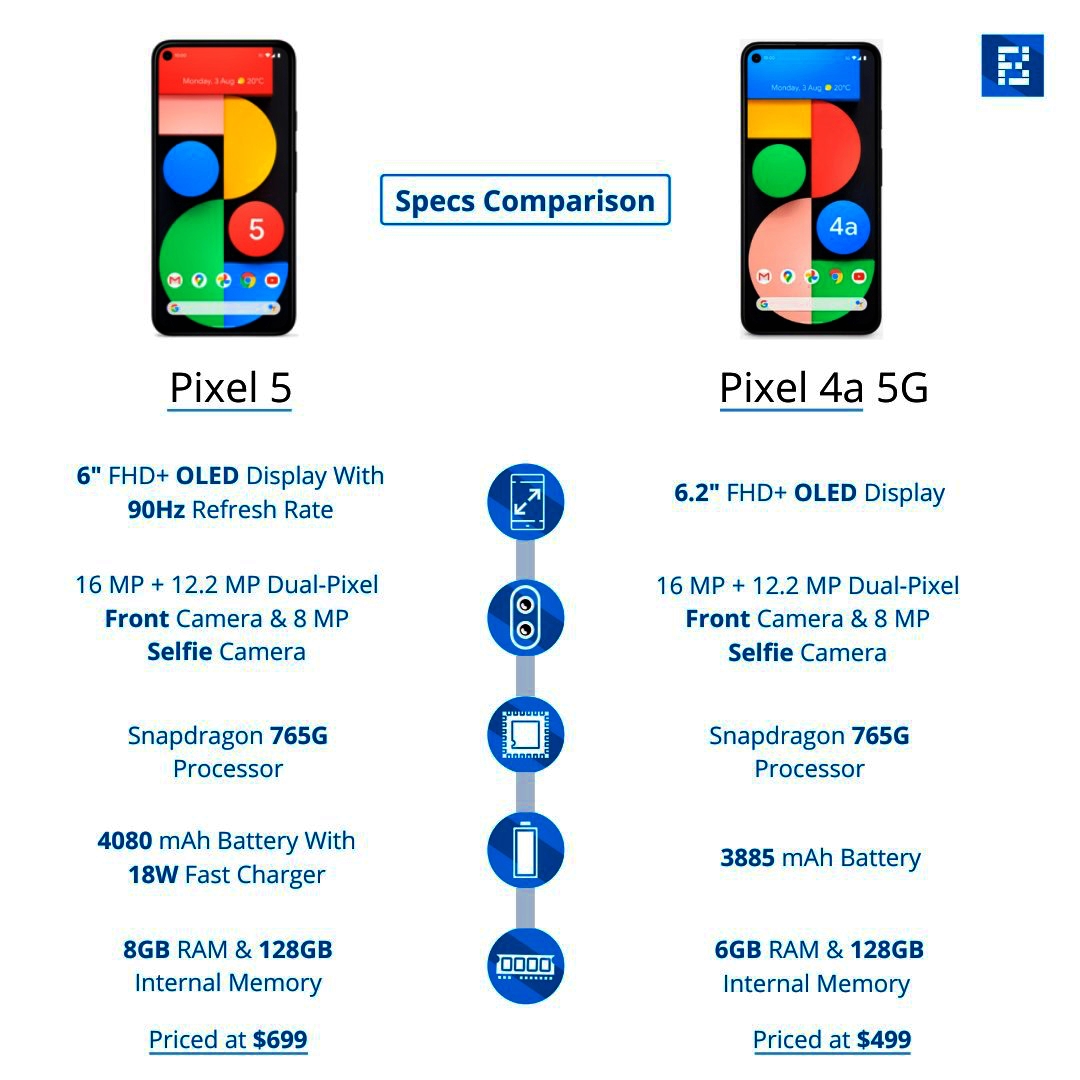 Google Pixel 4A 5G chính thức ra mắt với màn hình lớn hơn, pin trâu hơn, Chipset Qualcomm® Snapdragon™ 750G, camera kép, giá 499 USD