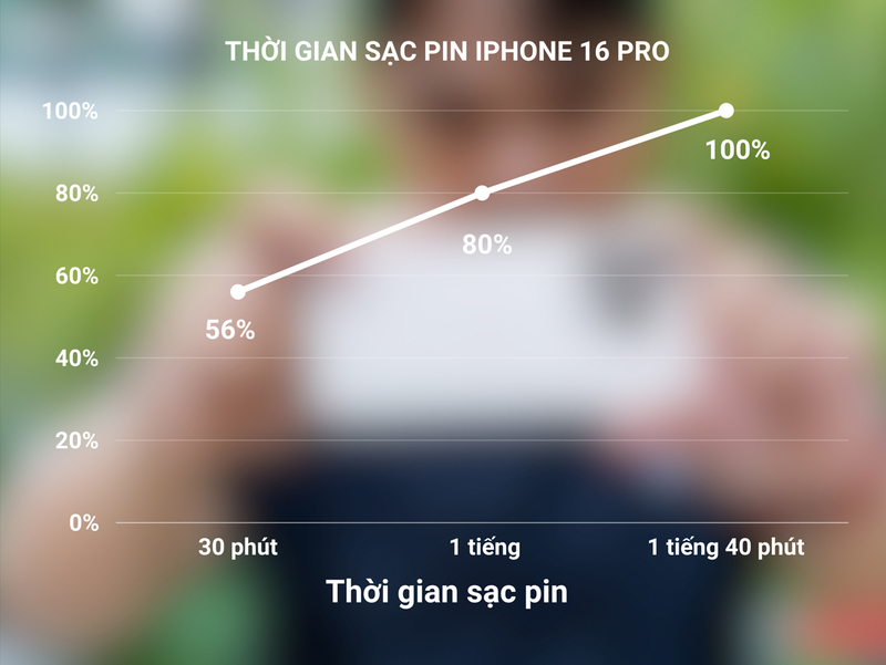 Công nghệ pin iPhone 16 Pro