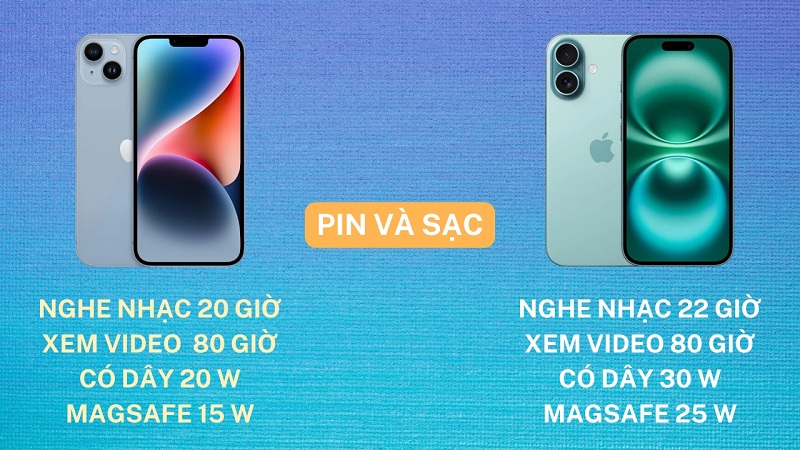 So sánh pin và sạc nhanh của iPhone 14 với 16
