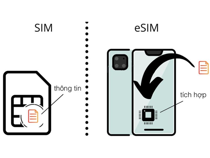 eSIM là gì?