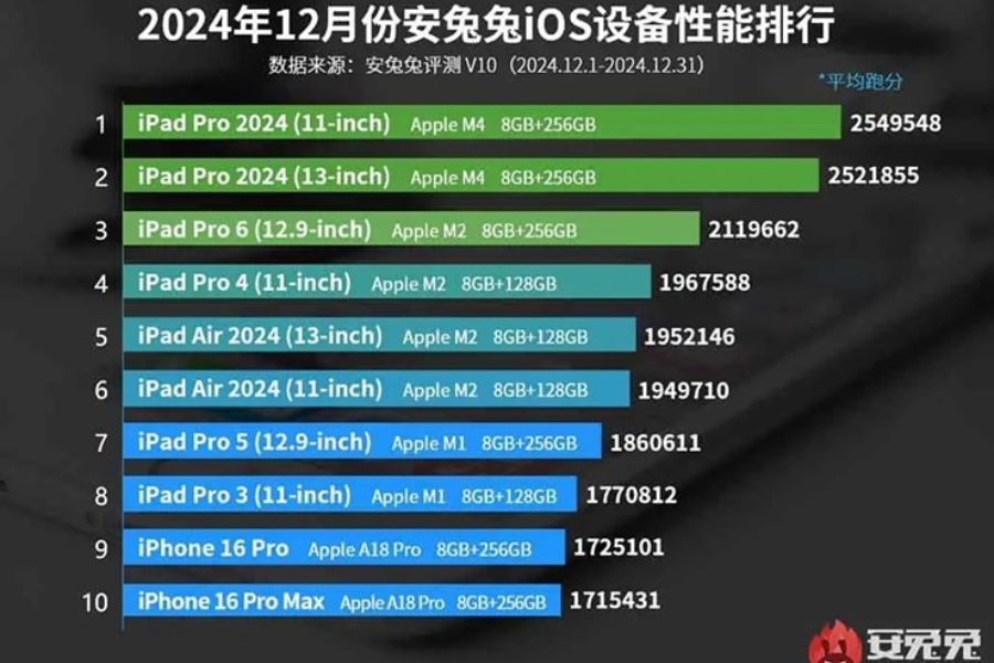 Apple dẫn đầu hiệu năng: iPad Pro vượt trội, iPhone 16 Pro gây ấn tượng theo AnTuTu