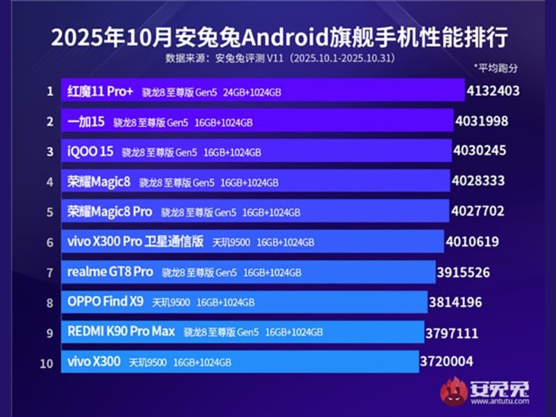 Bảng xếp hạng hiệu năng của AnTuTu