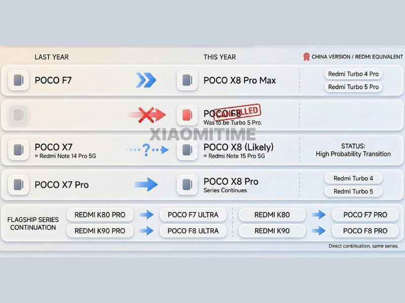Thông tin POCO X8 Pro Max rò rỉ