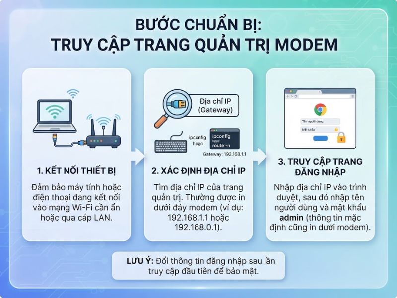 Bước chuẩn bị: Truy cập trang quản trị Modem