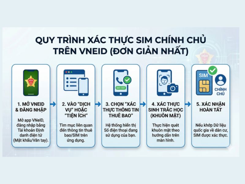 Cách tự xác thực SIM chính chủ trên VNeID chi tiết từng bước