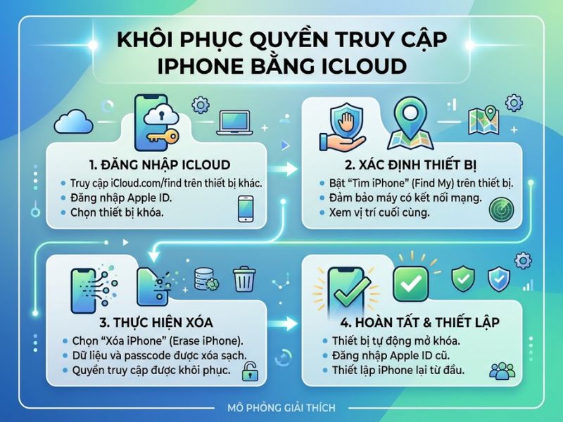 Khôi phục quyền truy cập iPhone bằng iCloud