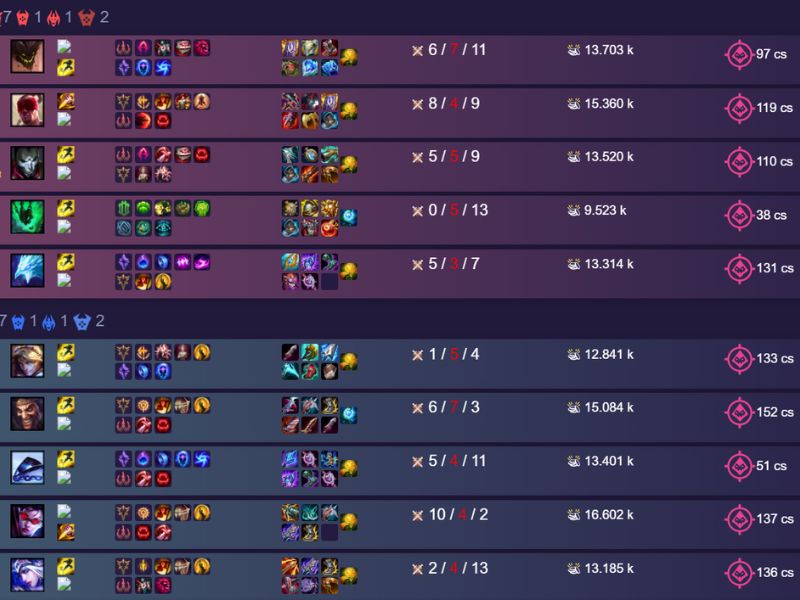 Check lịch sử đấu LOL là cách nhanh nhất để người chơi Liên Minh Huyền Thoại (LOL) theo dõi phong độ, phân tích trận đấu và cải thiện kỹ năng của mình. Thông qua lịch sử trận đấu, các game thủ có thể xem lại chỉ số KDA, tướng đã sử dụng, thời gian trận đấu cũng như mức xếp hạng hiện tại. Điều này đặc biệt hữu ích với những người muốn theo dõi quá trình leo rank hoặc tìm hiểu chiến thuật từ các trận đấu trước. Nếu chưa biết cách check lịch sử đấu LOL nhanh và chính xác, hãy cùng Clickbuy tìm hiểu chi tiết trong bài viết dưới đây. Tại sao các tín đồ công nghệ cần check lịch sử đấu LOL thường xuyên? Nhiều người dùng phổ thông thường chỉ chơi xong rồi thôi, nhưng với các game thủ có tư duy leo rank, việc check lịch sử đấu LOL mang lại nhiều giá trị như: Phân tích Meta: Xem các cao thủ đang lên trang bị gì cho vị tướng đó. Ví dụ, cùng là Yasuo nhưng tại sao ván này họ lên Gươm Vô Danh, ván sau lại lên Móc Diệt Thủy Quái? Đánh giá đối thủ: Trước khi trận đấu bắt đầu (hoặc sau trận), việc check thông tin giúp người dùng biết được đối phương có phải là "one-champ" hay đang có chuỗi thắng kinh hoàng để có phương án đối phó. Cải thiện chỉ số cá nhân: Các chỉ số như KDA, KP% (tỷ lệ tham gia hạ gục) hay lượng vàng mỗi phút là những con số biết nói giúp các khách hàng nhận ra mình đang thiếu sót ở đâu. Cách check lịch sử đấu LOL phổ biến nhất hiện nay Hiện nay, có rất nhiều nền tảng hỗ trợ game thủ tra cứu. Tuy nhiên, không phải trang web nào cũng cập nhật dữ liệu thời gian thực từ API của Riot. Dưới đây là 2 cách phổ biến nhất mà các tín đồ công nghệ thường xuyên áp dụng: Check lịch sử đấu LOL bằng hồ sơ người chơi Đây là phương pháp trực tiếp và chính thống nhất mà không cần thông qua bất kỳ công cụ bên thứ 3 nào. Ngay sau khi kết thúc một trận đấu căng thẳng, các khách hàng có thể thực hiện theo các bước sau: Tại giao diện chính của Client Liên Minh Huyền Thoại, nhấp vào mục Hồ Sơ (Profile). Chọn tab Lịch sử đấu (Match History). Tại đây, danh sách 20 trận đấu gần nhất sẽ hiện ra. Người dùng có thể nhấp vào từng trận để xem chi tiết về bảng ngọc, thứ tự lên trang bị và biểu đồ sát thương. Ưu điểm: Độ trễ bằng 0, thông tin hoàn toàn chính xác do Riot cung cấp. Nhược điểm: Khách hàng chỉ có thể xem được lịch sử của bản thân hoặc bạn bè trong danh sách, không thể tra cứu sâu các đối thủ "lạ mặt" ở các trận đấu trước đó một cách nhanh chóng. Check lịch sử đấu LOL bằng web LMSS LMSS từ lâu đã là "vật bất ly thân" của game thủ Việt. Dù hiện tại có nhiều biến động về tên miền, nhưng các trang web dạng LMSS vẫn là lựa chọn hàng đầu để check lịch sử đấu LOL. Truy cập vào các trang web tra cứu (như LMSS hoặc OP.GG). Nhập tên người dùng kèm Tagline (Ví dụ: HocChoiLOL#VN1). Hệ thống sẽ trả về toàn bộ thông số: Tỷ lệ thắng của từng vị tướng, bậc xếp hạng qua các mùa và lịch sử đấu chi tiết. Đây là cách tuyệt vời để các tín đồ công nghệ soi xét đối phương ngay trong lúc cấm chọn. Những lỗi thường gặp khi tra cứu và mối liên hệ với công nghệ SIM Một số lỗi phổ biến người dùng thường gặp gồm: Trang web tra cứu không tải được dữ liệu: Màn hình hiển thị trạng thái xoay vòng liên tục do kết nối mạng không ổn định. Ứng dụng báo lỗi kết nối internet: Thiết bị có sóng nhưng không truy cập được dữ liệu di động. Thiết bị hiển thị No Service: Mất sóng tạm thời khiến việc cập nhật thông tin rank hoặc lịch sử đấu bị gián đoạn. Cấu hình mạng eSIM chưa chuẩn: Điểm truy cập mạng (APN) hoặc thiết lập mạng di động bị sai khiến hệ thống không thể kết nối. Nếu gặp các tình trạng trên, người dùng có thể thử một số cách xử lý đơn giản như: Bật và tắt chế độ máy bay để thiết bị tìm lại trạm phát sóng. Thiết lập lại điểm truy cập mạng (APN) hoặc khôi phục cài đặt mạng trên điện thoại. Quét lại profile eSIM hoặc liên hệ nhà mạng nếu lỗi liên quan đến cấu hình thuê bao. Để đảm bảo trải nghiệm chơi game và tra cứu thông tin luôn ổn định, việc sử dụng smartphone chuẩn quốc tế, hỗ trợ eSIM tốt cũng rất quan trọng. Người dùng có thể tham khảo các mẫu điện thoại mới tại Clickbuy, nơi cung cấp nhiều thiết bị hỗ trợ eSIM ổn định, giúp việc chơi game và kiểm tra thông tin luôn mượt mà. Mẹo đọc chỉ số lịch sử đấu như một chuyên gia Khi thực hiện check lịch sử đấu LOL, đừng chỉ nhìn vào KDA (Kill-Death-Assist). Để thực sự tiến bộ, các khách hàng nên chú ý đến những chỉ số "biết nói" sau: Chỉ số Ý nghĩa thực tế Mục tiêu lý tưởng CS per Minute Chỉ số lính mỗi phút. Phản ánh khả năng farm và quản lý lính. > 7.0 CS/phút Vision Score Điểm tầm nhìn. Cho thấy mức độ kiểm soát bản đồ của người dùng. Càng cao càng tốt (đặc biệt là Sp/Jungle) KP% Tỷ lệ tham gia hạ gục. Đo lường mức độ hiện diện của khách hàng trong giao tranh. > 50% Damage to Champs Tổng sát thương lên tướng. Kiểm tra xem người dùng có "vô hại" trong combat hay không. Đứng top 1-2 trong team (nếu là Carry) Bằng cách phân tích bảng này, các tín đồ công nghệ sẽ biết mình thắng nhờ thực lực hay chỉ là "được gánh", từ đó có những điều chỉnh phù hợp cho những trận đấu tiếp theo. Việc check lịch sử đấu LOL là bước đầu tiên để trở thành một cao thủ. Hy vọng bài viết này của Clickbuy đã cung cấp cho các khách hàng những công cụ và mẹo hữu ích nhất. Chúc các anh em game thủ có những chuỗi thắng rực rỡ và sớm đạt được mức rank mong muốn!