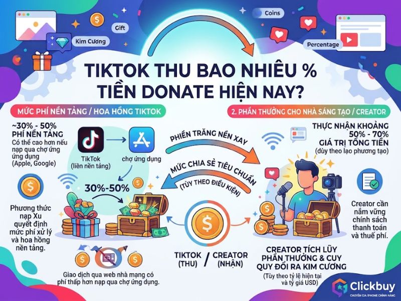 TikTok thu bao nhiêu phần trăm tiền donate hiện nay?