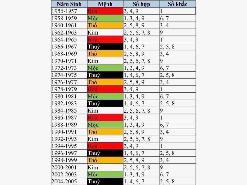 Ý nghĩa sim số đẹp phù hợp theo Mệnh